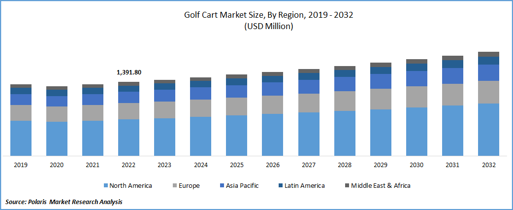Golf Cart Market Size